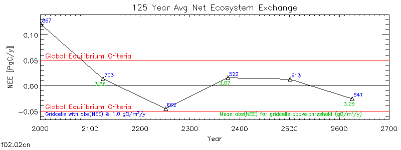 125 Year Average Net Ecosystem Exchange