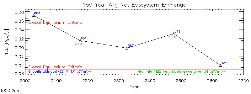 150 Year Average Net Ecosystem Exchange
