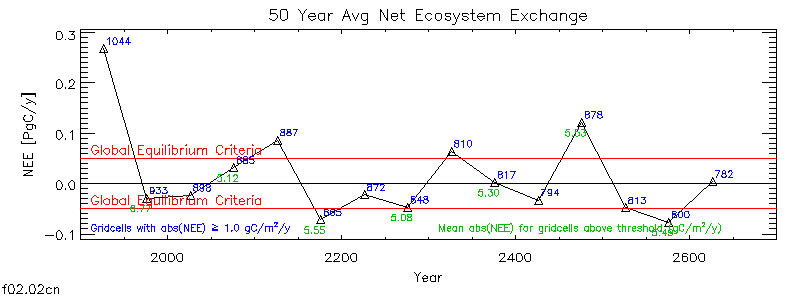 50 Year Average Net Ecosystem Exchange