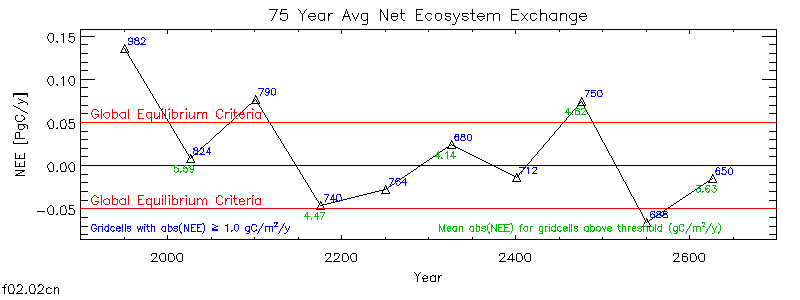 75 Year Average Net Ecosystem Exchange