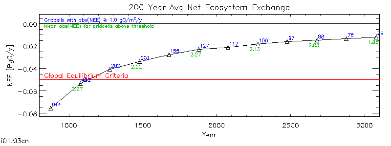 200 Year Average Net Ecosystem Exchange