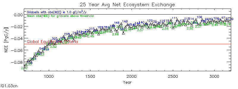 25 Year Average Net Ecosystem Exchange