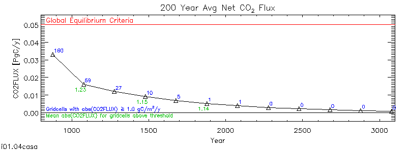 200 Year Average Net CO<small><sub>2</sub></small> Flux