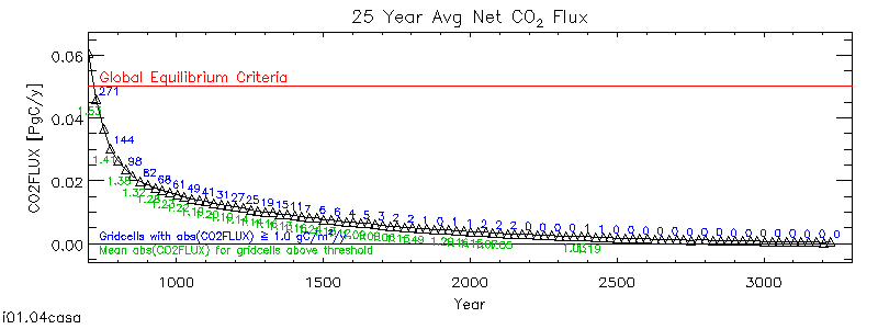 25 Year Average Net CO<small><sub>2</sub></small> Flux