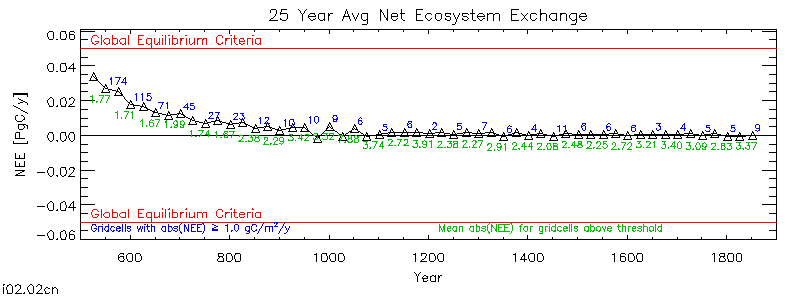 25 Year Average Net Ecosystem Exchange